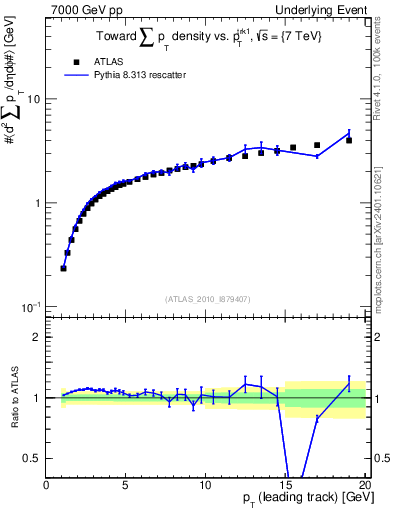 Plot of sumpt-vs-pt-twrd in 7000 GeV pp collisions