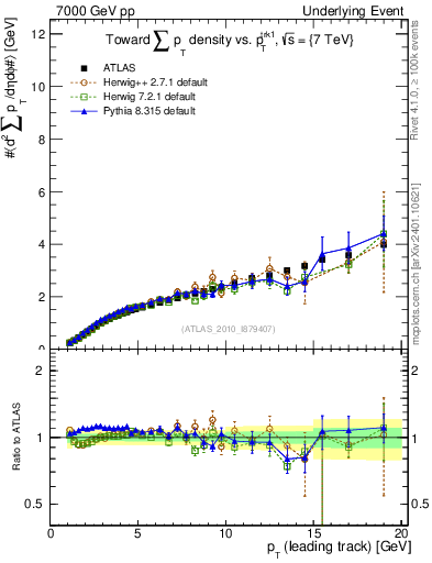 Plot of sumpt-vs-pt-twrd in 7000 GeV pp collisions