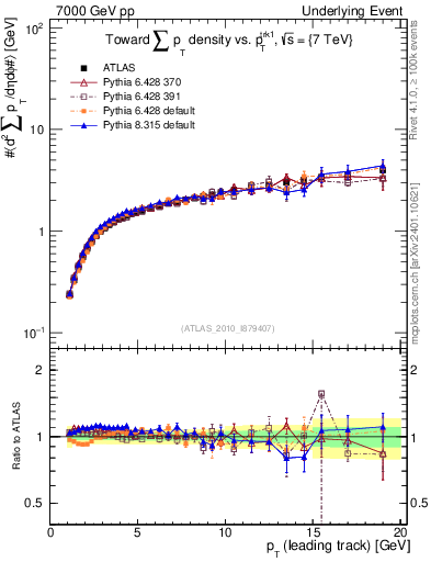 Plot of sumpt-vs-pt-twrd in 7000 GeV pp collisions