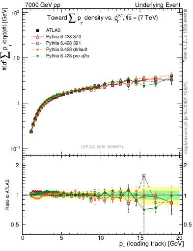 Plot of sumpt-vs-pt-twrd in 7000 GeV pp collisions