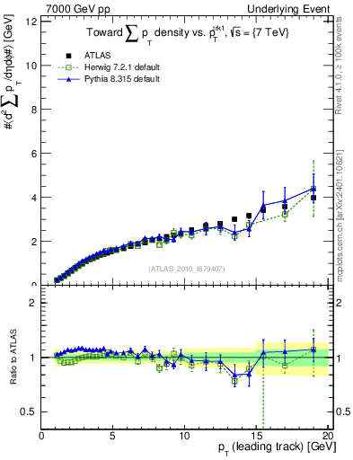 Plot of sumpt-vs-pt-twrd in 7000 GeV pp collisions