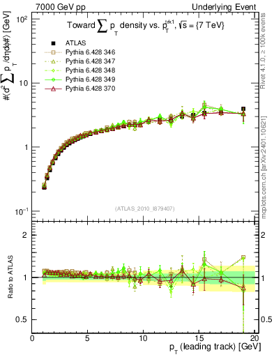 Plot of sumpt-vs-pt-twrd in 7000 GeV pp collisions