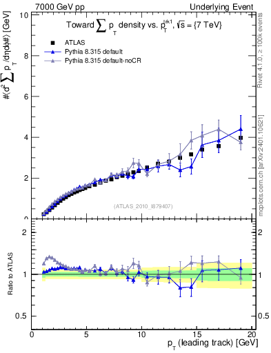 Plot of sumpt-vs-pt-twrd in 7000 GeV pp collisions