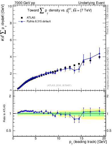 Plot of sumpt-vs-pt-twrd in 7000 GeV pp collisions