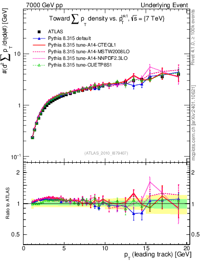 Plot of sumpt-vs-pt-twrd in 7000 GeV pp collisions
