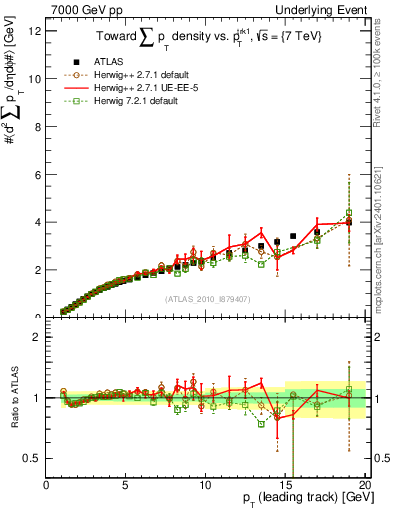 Plot of sumpt-vs-pt-twrd in 7000 GeV pp collisions
