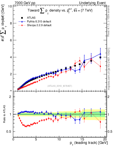 Plot of sumpt-vs-pt-twrd in 7000 GeV pp collisions