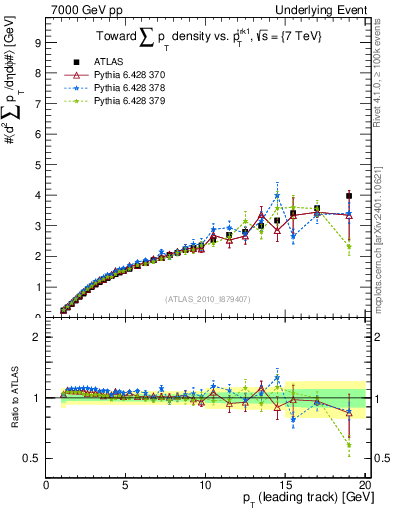 Plot of sumpt-vs-pt-twrd in 7000 GeV pp collisions