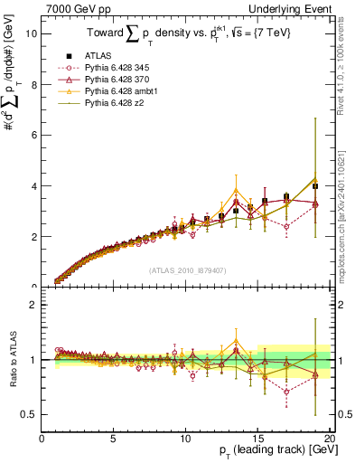 Plot of sumpt-vs-pt-twrd in 7000 GeV pp collisions