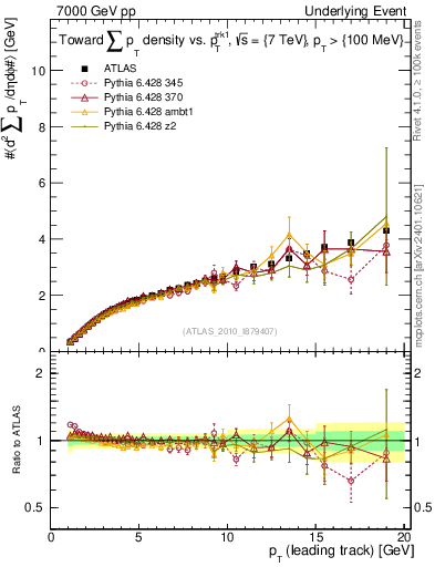 Plot of sumpt-vs-pt-twrd in 7000 GeV pp collisions