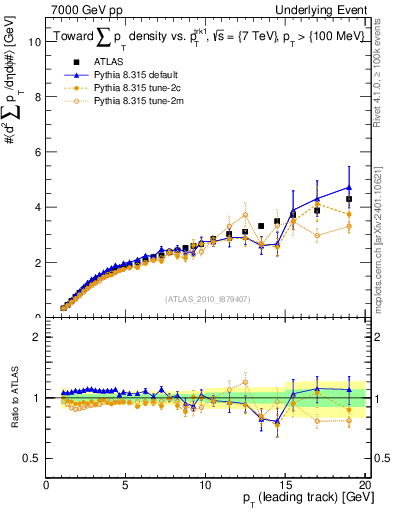 Plot of sumpt-vs-pt-twrd in 7000 GeV pp collisions