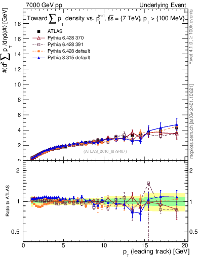 Plot of sumpt-vs-pt-twrd in 7000 GeV pp collisions