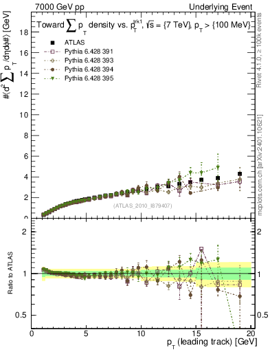 Plot of sumpt-vs-pt-twrd in 7000 GeV pp collisions
