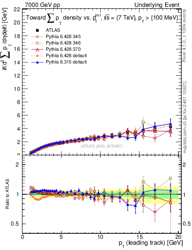 Plot of sumpt-vs-pt-twrd in 7000 GeV pp collisions