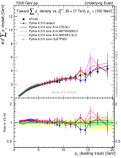 Plot of sumpt-vs-pt-twrd in 7000 GeV pp collisions