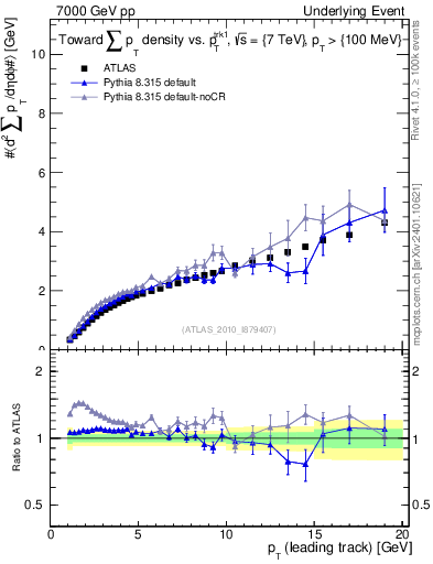 Plot of sumpt-vs-pt-twrd in 7000 GeV pp collisions