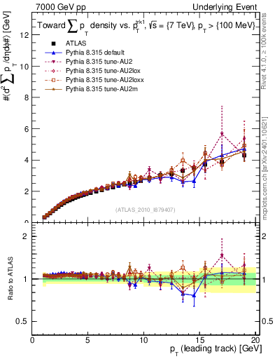 Plot of sumpt-vs-pt-twrd in 7000 GeV pp collisions