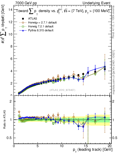 Plot of sumpt-vs-pt-twrd in 7000 GeV pp collisions