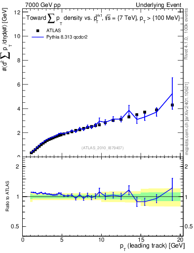 Plot of sumpt-vs-pt-twrd in 7000 GeV pp collisions