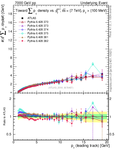 Plot of sumpt-vs-pt-twrd in 7000 GeV pp collisions