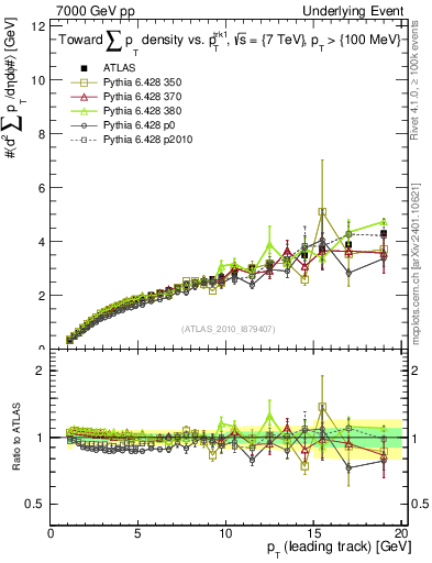 Plot of sumpt-vs-pt-twrd in 7000 GeV pp collisions