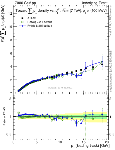 Plot of sumpt-vs-pt-twrd in 7000 GeV pp collisions