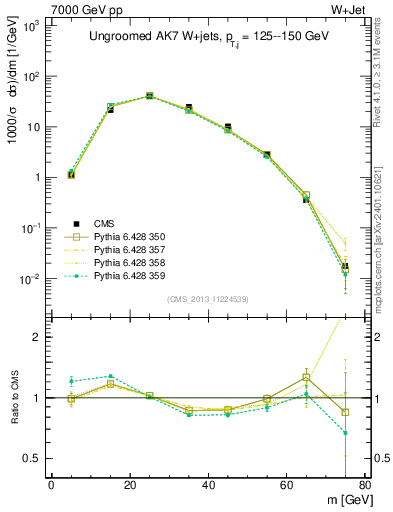 Plot of j.m in 7000 GeV pp collisions