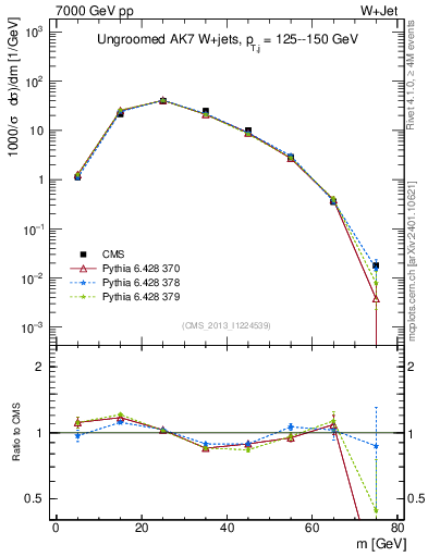 Plot of j.m in 7000 GeV pp collisions