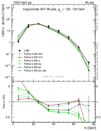 Plot of j.m in 7000 GeV pp collisions