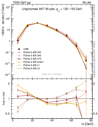 Plot of j.m in 7000 GeV pp collisions