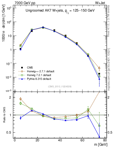 Plot of j.m in 7000 GeV pp collisions