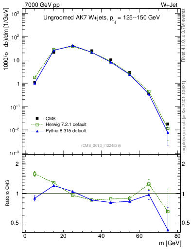 Plot of j.m in 7000 GeV pp collisions
