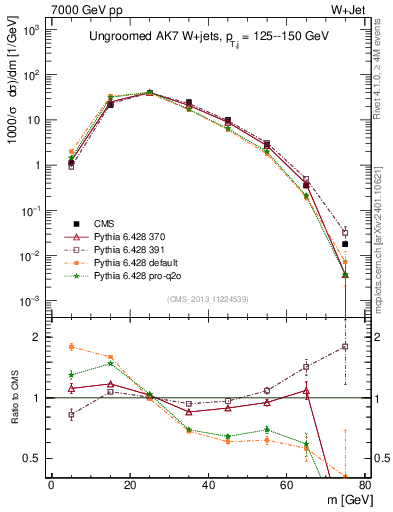 Plot of j.m in 7000 GeV pp collisions