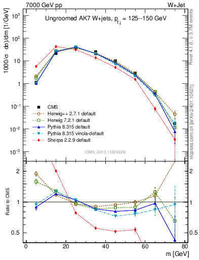 Plot of j.m in 7000 GeV pp collisions