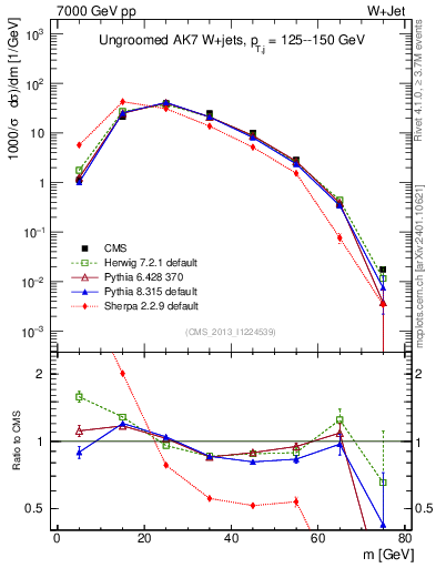 Plot of j.m in 7000 GeV pp collisions