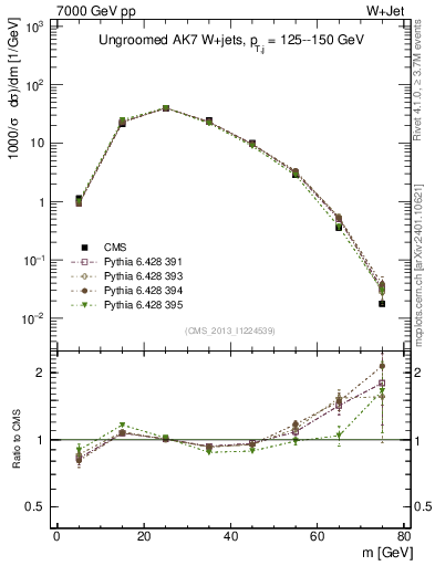 Plot of j.m in 7000 GeV pp collisions