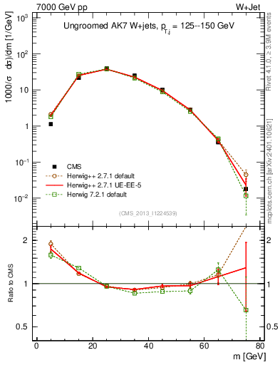 Plot of j.m in 7000 GeV pp collisions