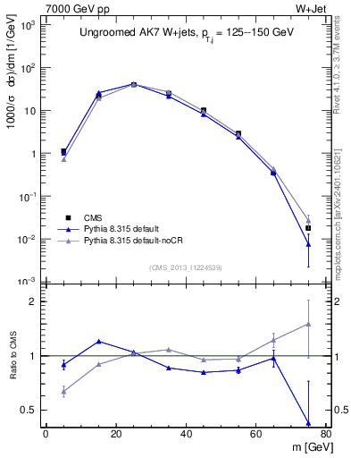 Plot of j.m in 7000 GeV pp collisions