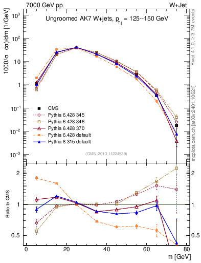 Plot of j.m in 7000 GeV pp collisions