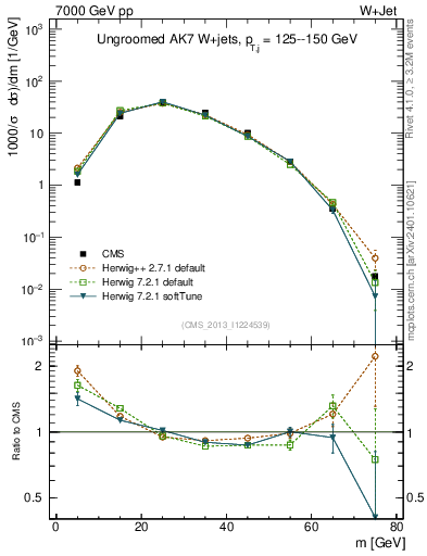 Plot of j.m in 7000 GeV pp collisions