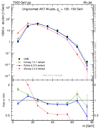 Plot of j.m in 7000 GeV pp collisions