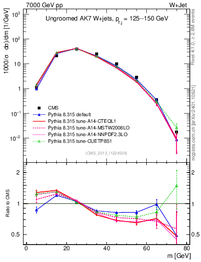 Plot of j.m in 7000 GeV pp collisions