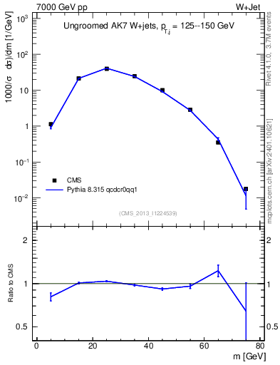 Plot of j.m in 7000 GeV pp collisions