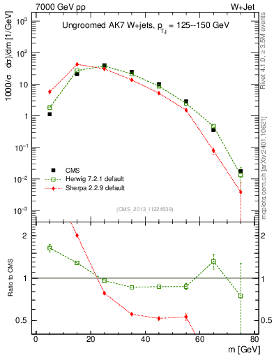 Plot of j.m in 7000 GeV pp collisions