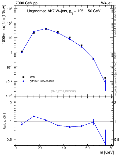 Plot of j.m in 7000 GeV pp collisions