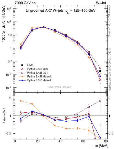 Plot of j.m in 7000 GeV pp collisions