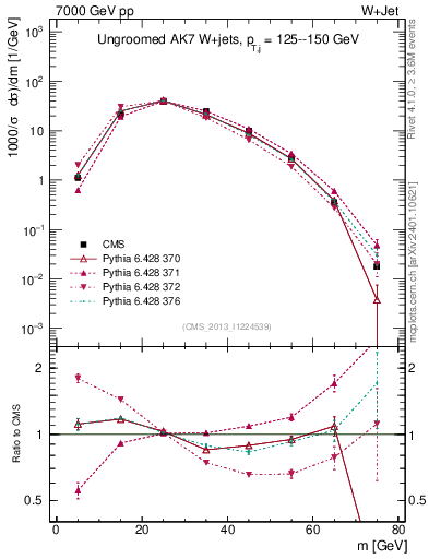 Plot of j.m in 7000 GeV pp collisions