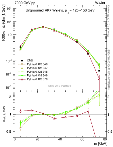 Plot of j.m in 7000 GeV pp collisions