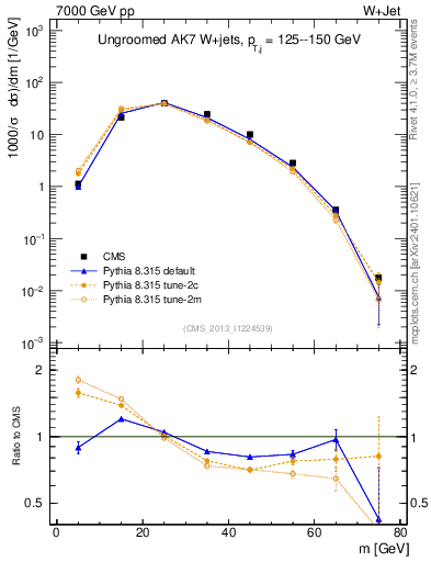 Plot of j.m in 7000 GeV pp collisions