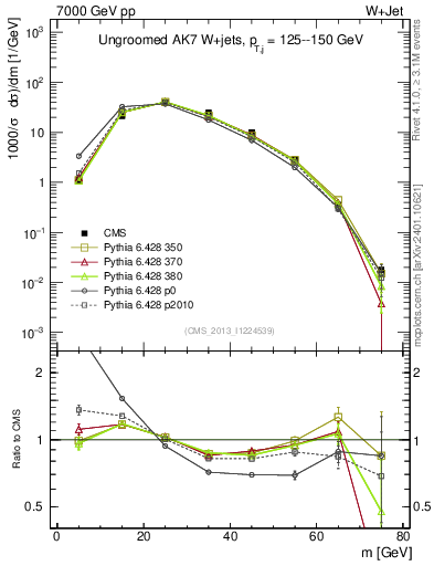 Plot of j.m in 7000 GeV pp collisions